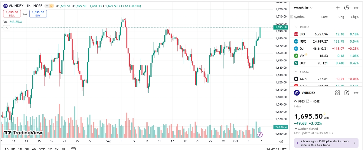 Theo SSI, diễn biến tích cực về điểm số và thanh khoản đưa chỉ số VN-Index tiệm cận khu vực biên trên 1.700 – 1.710 của vùng tích lũy.