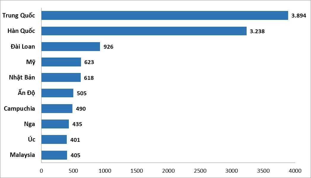 10 thị trường gửi khách hàng đầu 9 tháng đầu năm 2025 (nghìn lượt).&nbsp;Nguồn: Cục Du lịch Quốc gia Việt Nam