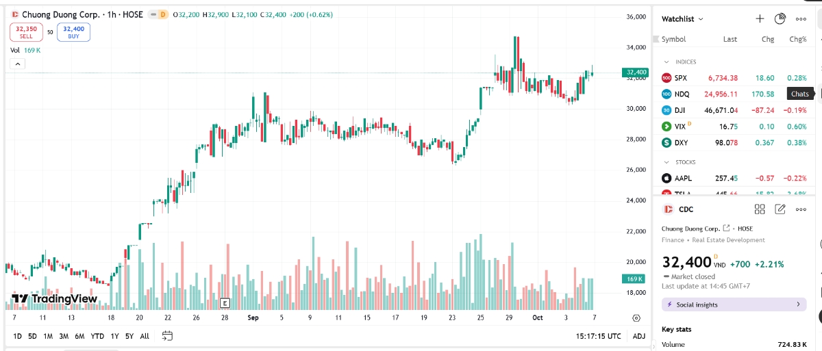 Sơ đồ giá cổ phiếu CDC trên TradingView.