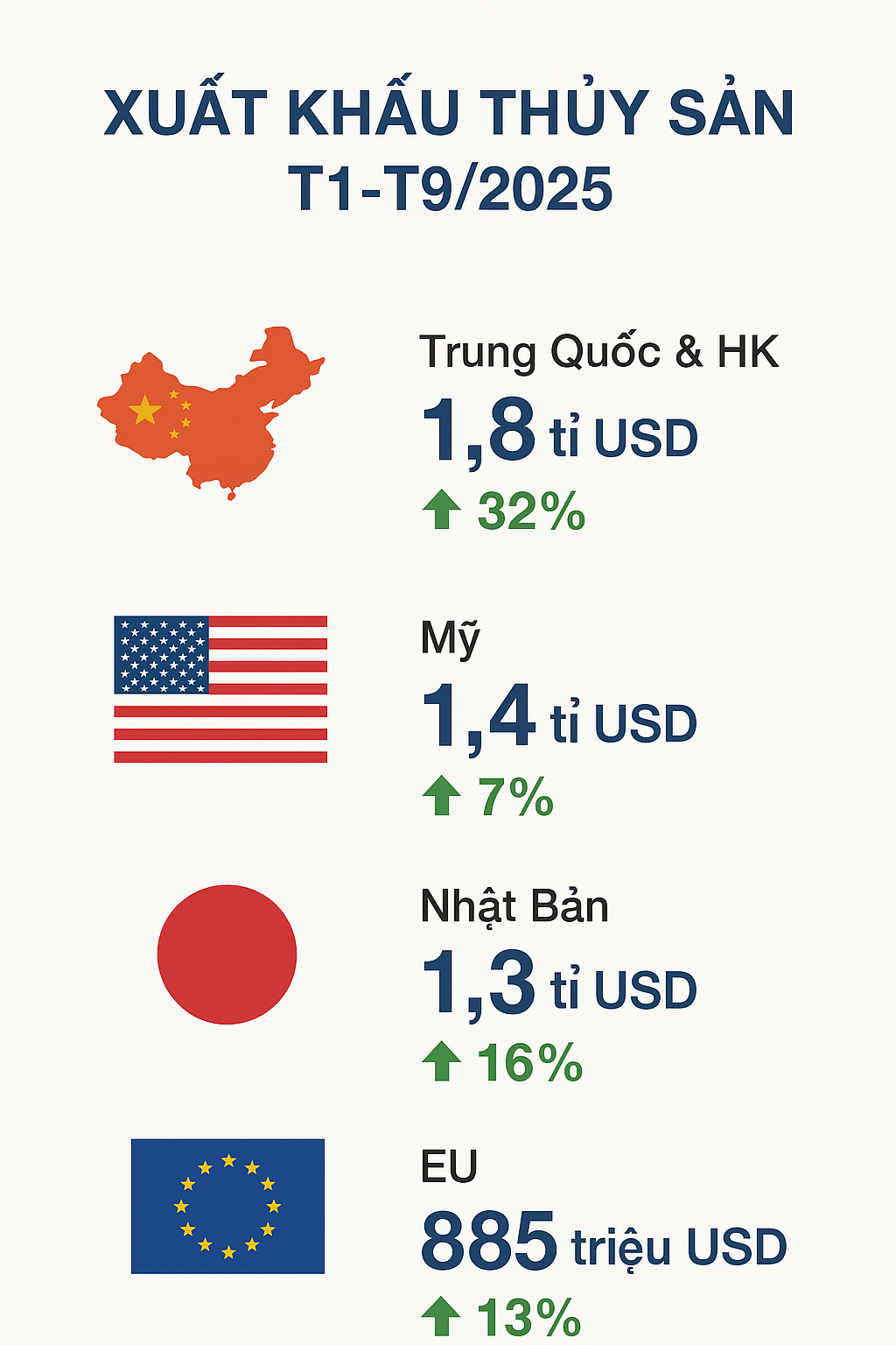 Thị trường xuất khẩu thuỷ sản 9 tháng. Nguồn VASEP.