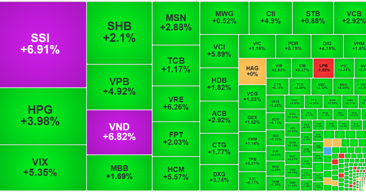 Đặt cược vào tin tốt, tiền ào ạt mua, cổ phiếu chứng khoán bùng nổ