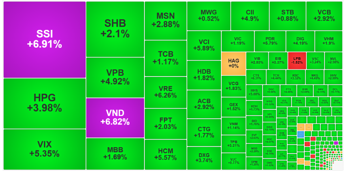 Cổ phiếu chứng khoán đang hút tiền mạnh và tăng ấn tượng.