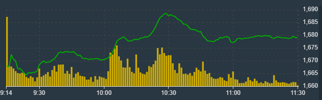 Diễn biến chỉ số VN-Index sáng nay.