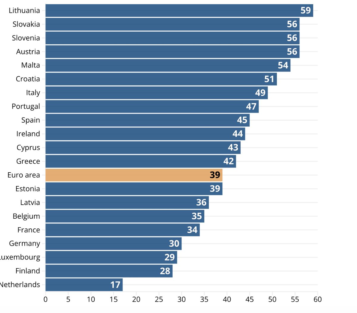 Tỷ lệ sử dụng tiền mặt trong tổng giá trị giao dịch tại các nước trong eurozone năm 2024. Đơn vị: % - Nguồn: ECB/Euronews.