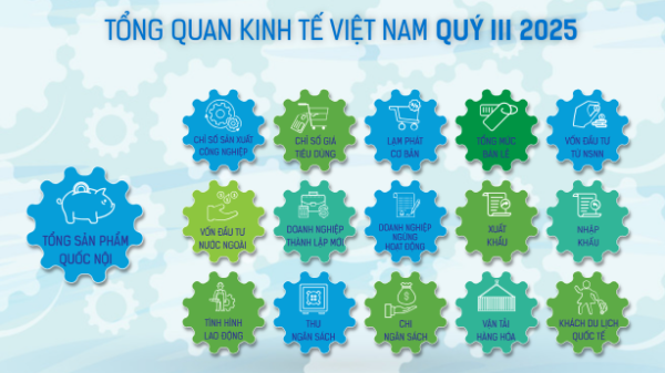[Interactive]: Toàn cảnh kinh tế Việt Nam tháng 9/2025