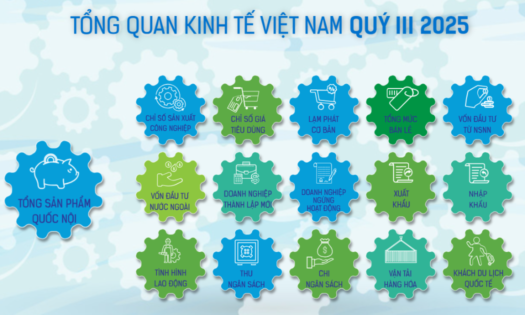 [Interactive]: Toàn cảnh kinh tế Việt Nam tháng 9/2025