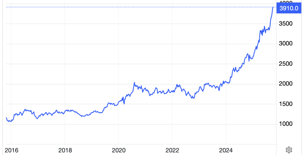 Diễn biến giá vàng thế giới 10 năm qua. Đơn vị: USD/oz - Nguồn: Trading Economics.