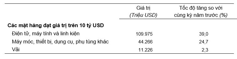 &nbsp;Giá trị một số mặt hàng nhập khẩu 9 tháng năm 2025. Nguồn: Cục Thống kê.