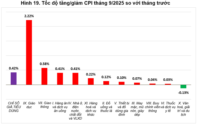 Tốc độ tăng/giảm CPI tháng 9/2025 so với tháng trước. Nguồn: Cục Thống kê.