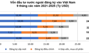 Duy trì đà tăng, vốn FDI thực hiện 9 tháng tiếp tục đạt kỷ lục 5 năm