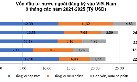 Duy trì đà tăng, vốn FDI thực hiện 9 tháng tiếp tục đạt kỷ lục 5 năm