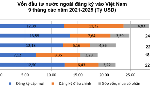 Duy trì đà tăng, vốn FDI thực hiện 9 tháng tiếp tục đạt kỷ lục 5 năm