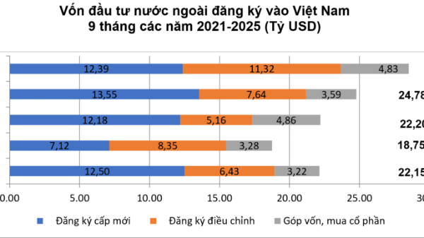 Duy trì đà tăng, vốn FDI thực hiện 9 tháng tiếp tục đạt kỷ lục 5 năm