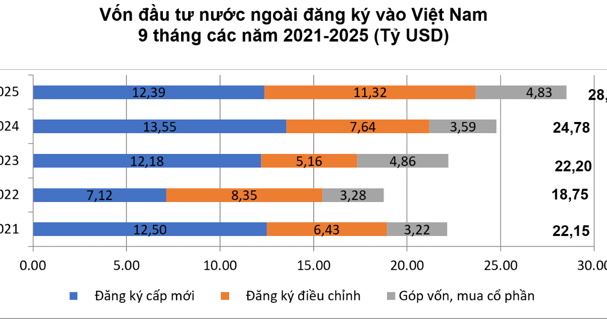Duy trì đà tăng, vốn FDI thực hiện 9 tháng tiếp tục đạt kỷ lục 5 năm