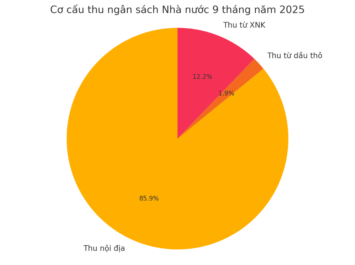 Nguồn: VnEconomy cập nhật từ Cục Thống kê, Bộ Tài chính