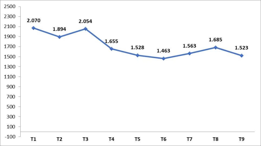 Khách quốc tế theo tháng, năm 2025 (nghìn lượt). Nguồn: Cục Du lịch Quốc gia Việt Nam