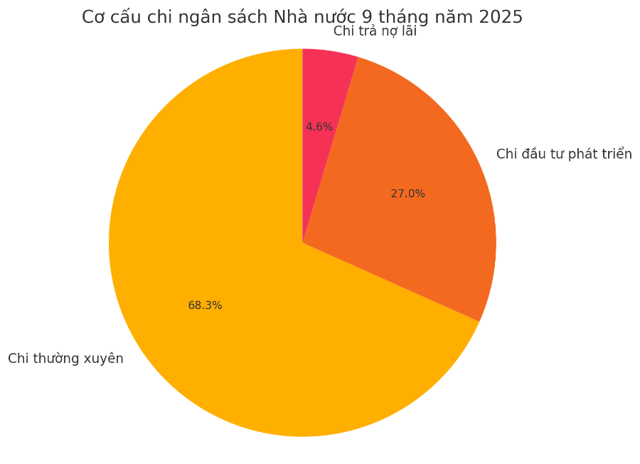 Nguồn: VnEconomy cập nhật từ Cục Thống kê, Bộ Tài chính