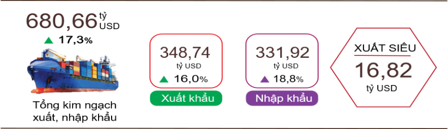 Xuất,
nhập khẩu hàng hóa 9 tháng năm 2025. Nguồn: Cục Thống kê.