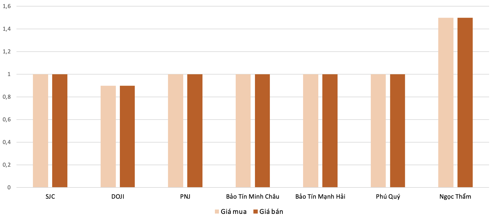 Mức độ tăng, giảm giá mua,bán vàng nhẫn trong phiên 6/10 so với phiên 4/10. Nguồn: VnEconomy tổng hợp và tính toán