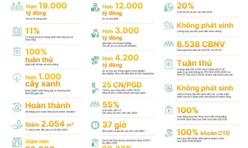 OCB công bố Báo cáo Phát triển bền vững độc lập 2024
