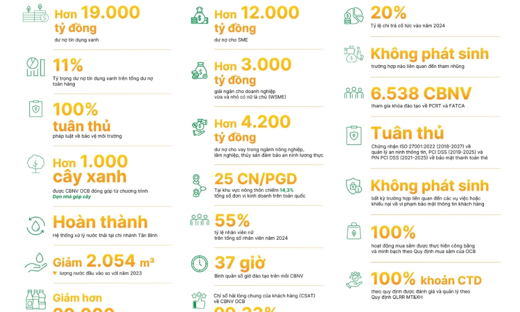 Những dấu ấn nổi bật trên “Hành trình kiến tạo tương lai xanh” của OCB 2024.
