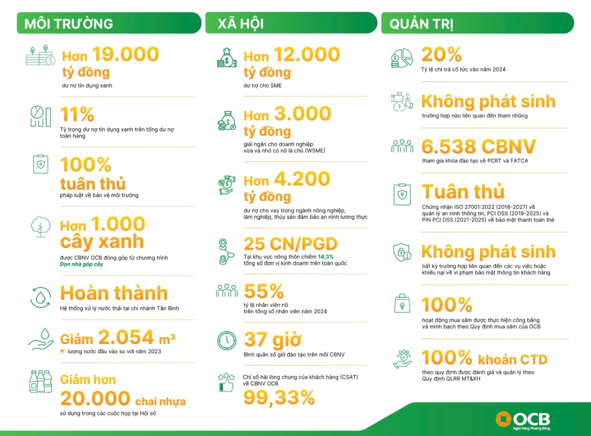 Những dấu ấn nổi bật trên “Hành trình kiến tạo tương lai xanh” của OCB 2024.