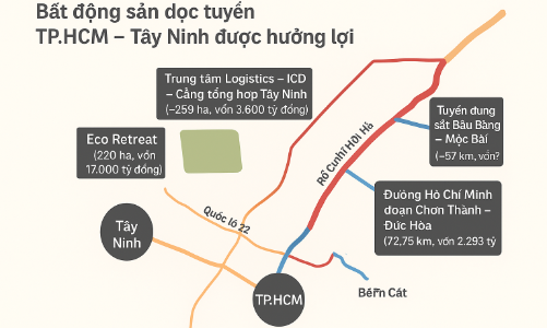 Bất động sản dọc tuyến TP.Hồ Chí Minh - Tây Ninh: Hưởng lợi từ mạng lưới hạ tầng liên vùng