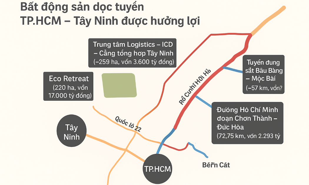Sau sáp nhập, bất động sản dọc tuyến TP.Hồ Chí Minh - Tây Ninh được hưởng lợi