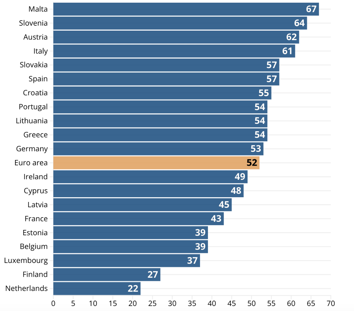 Tỷ lệ sử dụng tiền mặt trong tổng số giao dịch tại các nước trong eurozone năm 2024. Đơn vị: % - Nguồn: ECB/Euronews.