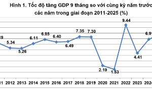 GDP quý 3/2025 tăng ấn tượng 8,23%