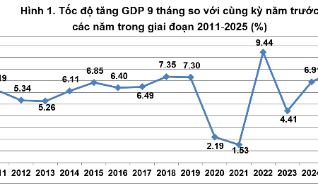 GDP quý 3/2025 tăng ấn tượng 8,23%