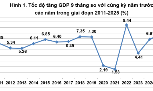 GDP quý 3/2025 tăng ấn tượng 8,23%