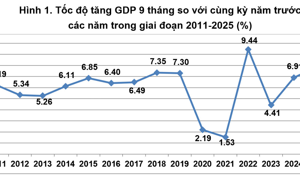 GDP 9 tháng đầu năm 2025 chỉ đứng sau mức tăng kỷ lục 9,44% của cùng kỳ năm 2022.