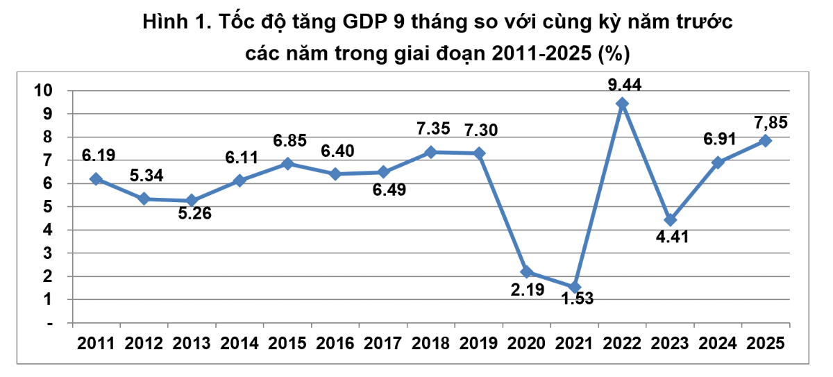 GDP 9 tháng đầu năm 2025 chỉ đứng sau mức tăng kỷ lục 9,44% của cùng kỳ năm 2022.