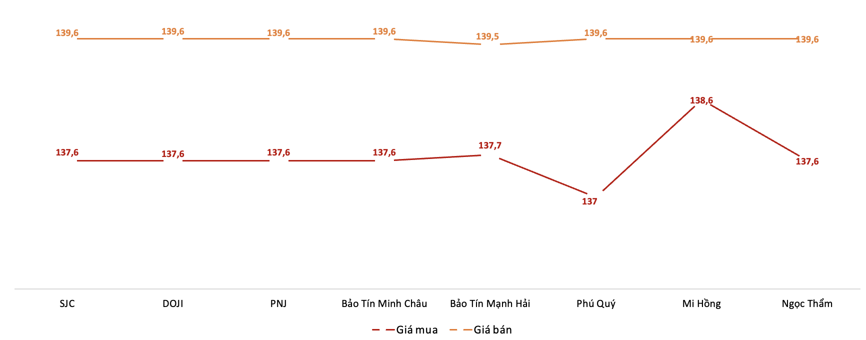 Nguồn: VnEconomy tổng hợp từ bảng giá các doanh nghiệp. Giá giao dịch vàng miếng tại các thương hiệu trong phiên 6/10.