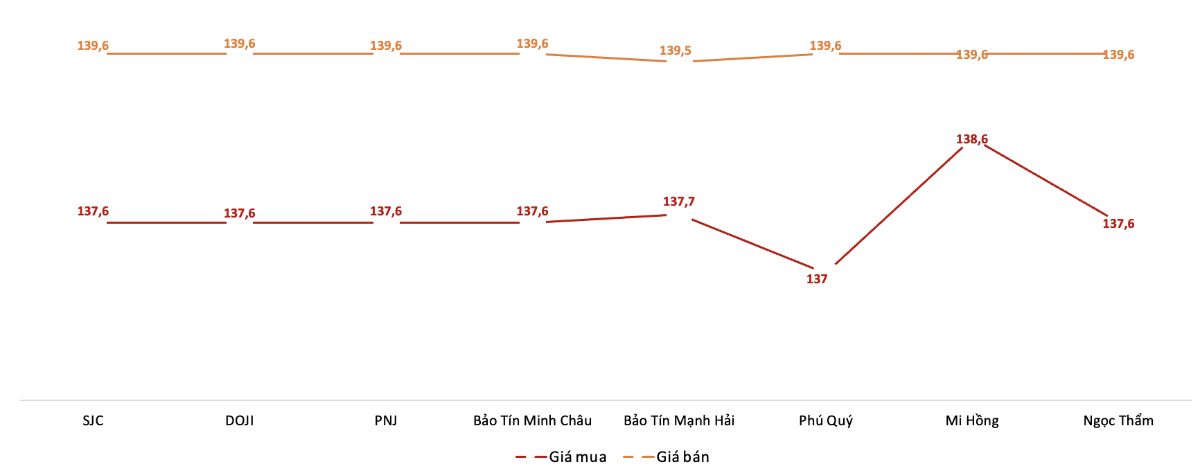 Nguồn: VnEconomy tổng hợp từ bảng giá các doanh nghiệp. Giá giao dịch vàng miếng tại các thương hiệu trong phiên 6/10.&nbsp;