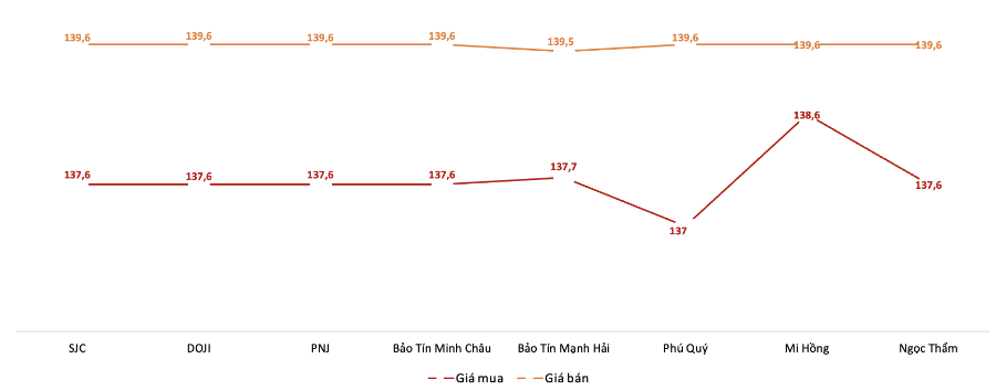 Nguồn: VnEconomy tổng hợp từ bảng giá các doanh nghiệp. Giá giao dịch vàng miếng tại các thương hiệu trong phiên 6/10. 