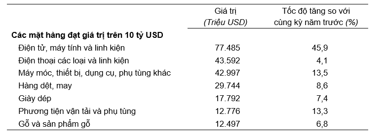 Giá trị một số mặt hàng xuất khẩu 9 tháng năm 2025. Nguồn: Cục Thống kê.