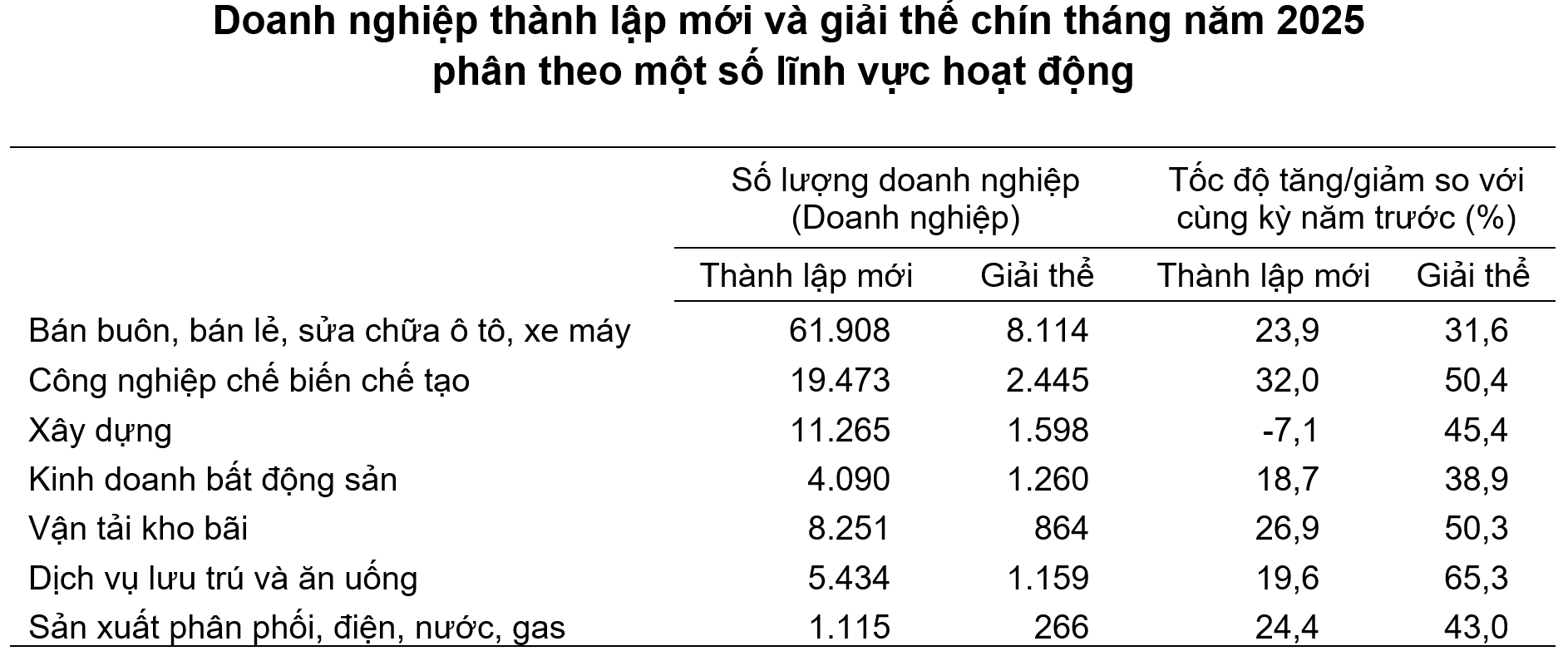 9 tháng năm 2025: Hơn 231 nghìn doanh nghiệp gia nhập và tái gia nhập thị trường