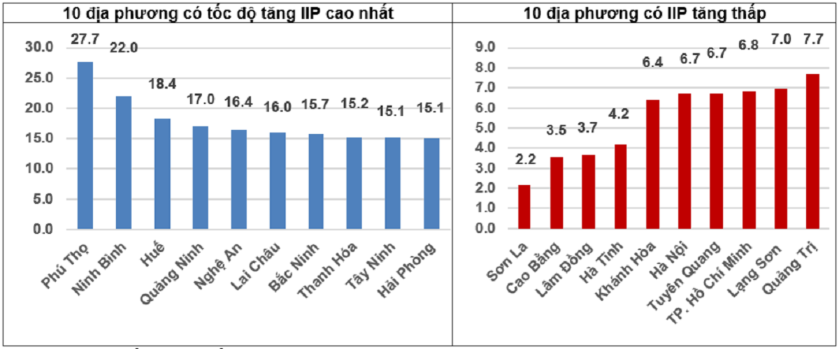 Tốc độ tăng/giảm IIP&nbsp;9 tháng&nbsp;năm 2025 so với cùng kỳ năm trước của một số địa phương (%).