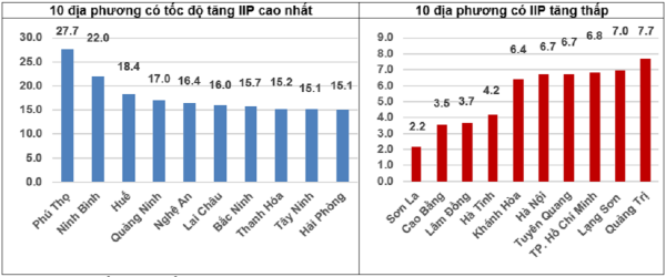 Tốc độ tăng/giảm IIP&nbsp;9 tháng&nbsp;năm 2025 so với cùng kỳ năm trước của một số địa phương (%).