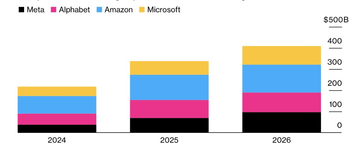 Các công ty công nghệ tiếp tục tăng cường đầu tư vốn để tài trợ cho AI (2025, 2026 bao gồm các con số ước tính). Nguồn: Bloomberg