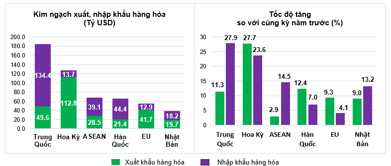 Thị trường xuất, nhập khẩu hàng hoá chủ yếu 9 tháng năm 2025. Nguồn: Cục Thống kê.