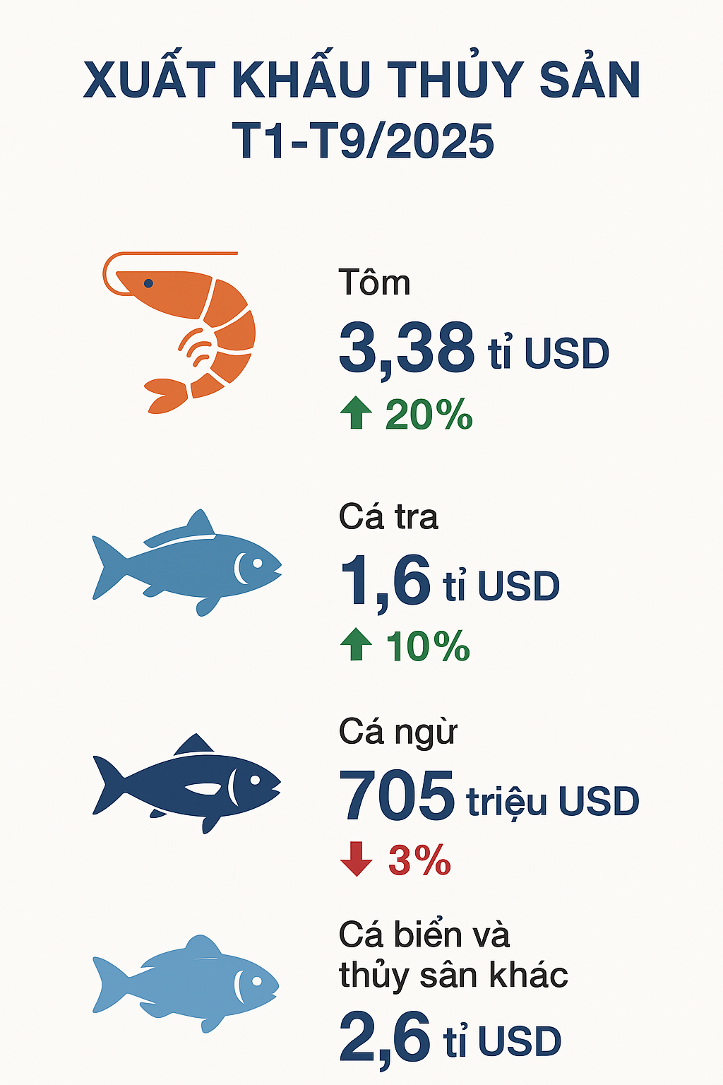 Xuất khẩu các sản phẩm thuỷ sản 9 tháng. Nguồn VASEP.