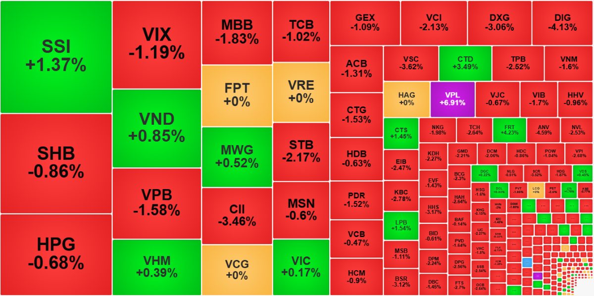 Chỉ lác đác vài cổ phiếu thanh khoản tốt nhất còn giữ được màu xanh lúc đóng cửa.