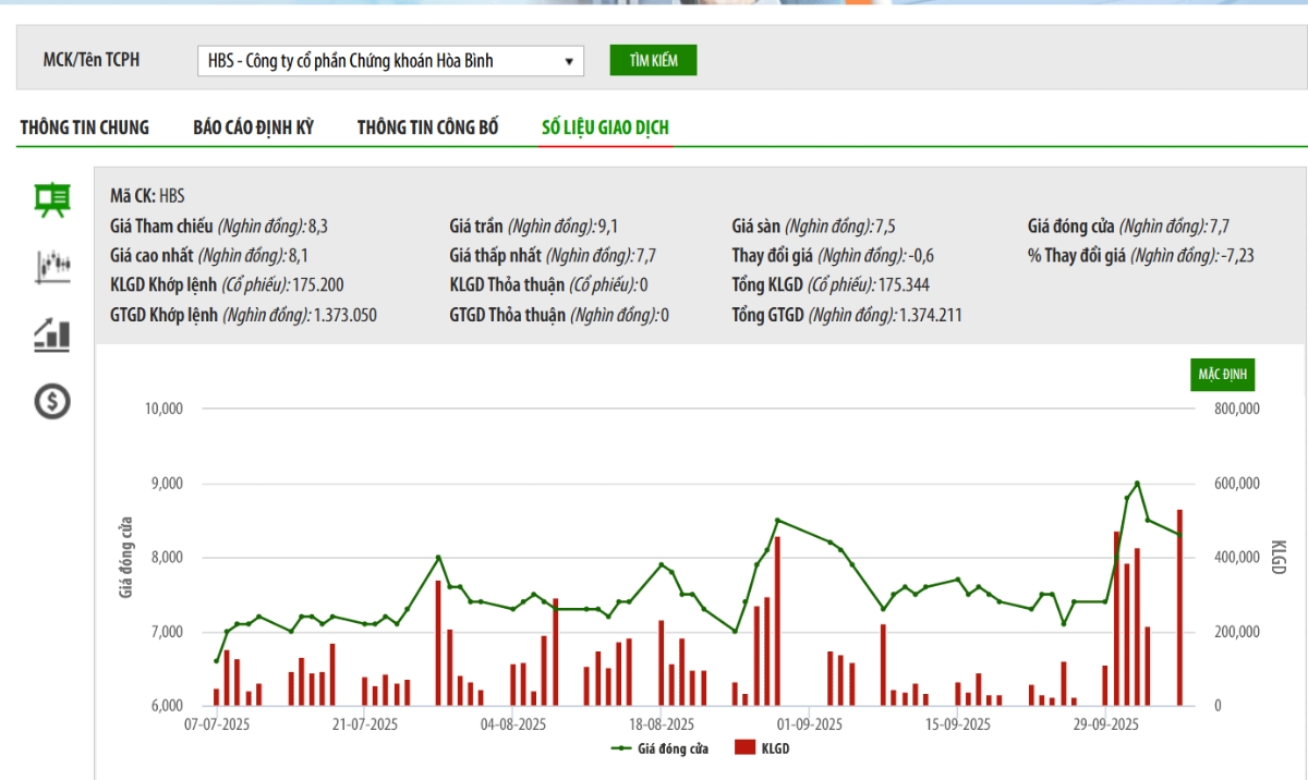 Sơ đồ giá cổ phiếu HBS trên HNX.