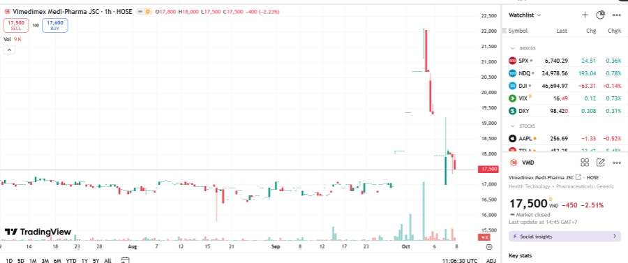 Sơ đồ giá cổ phiếu VMD trên TradingView.