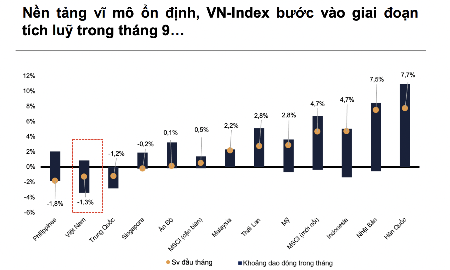 VN-Index mất vị trí dẫn đầu khu vực ngay trước thời điểm nâng hạng