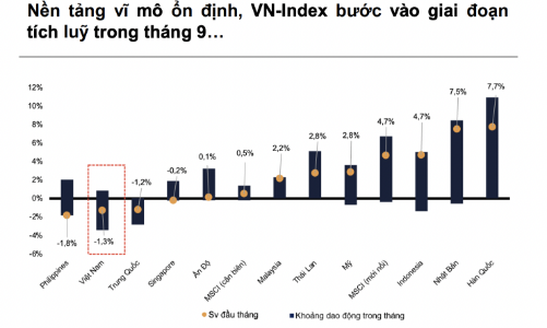 VN-Index mất vị trí dẫn đầu khu vực ngay trước thời điểm nâng hạng