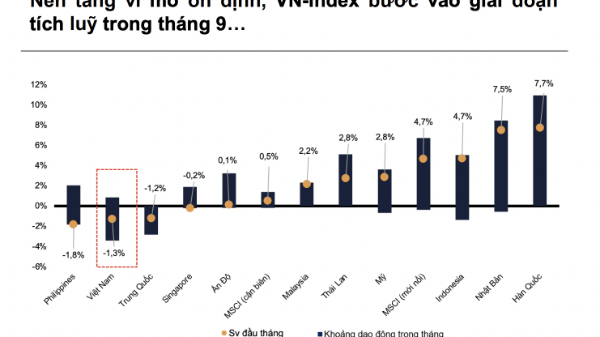 VN-Index mất vị trí dẫn đầu khu vực ngay trước thời điểm nâng hạng